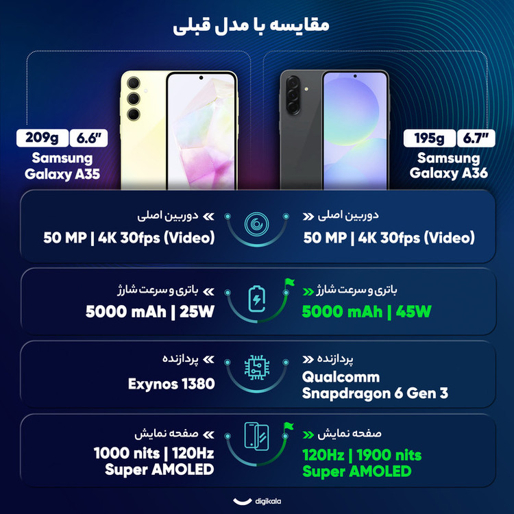 گوشی موبایل سامسونگ مدل Galaxy A36 ظرفیت 256 گیگابایت و رم 8 گیگابایت - ویتنام